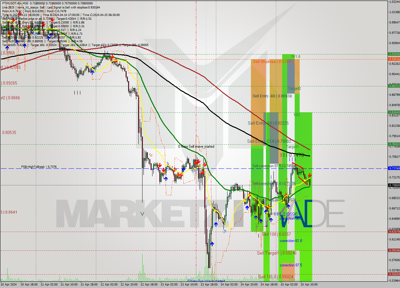 FTMUSDT-Bin M30 Signal