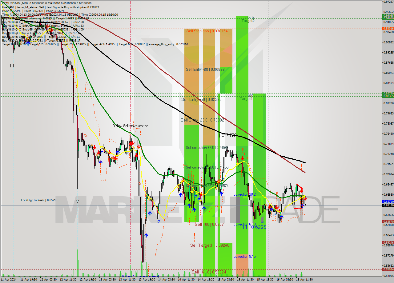 FTMUSDT-Bin M30 Signal