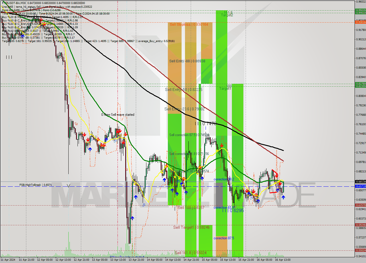 FTMUSDT-Bin M30 Signal