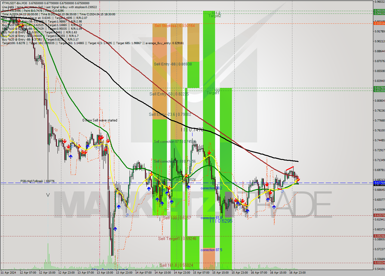 FTMUSDT-Bin M30 Signal