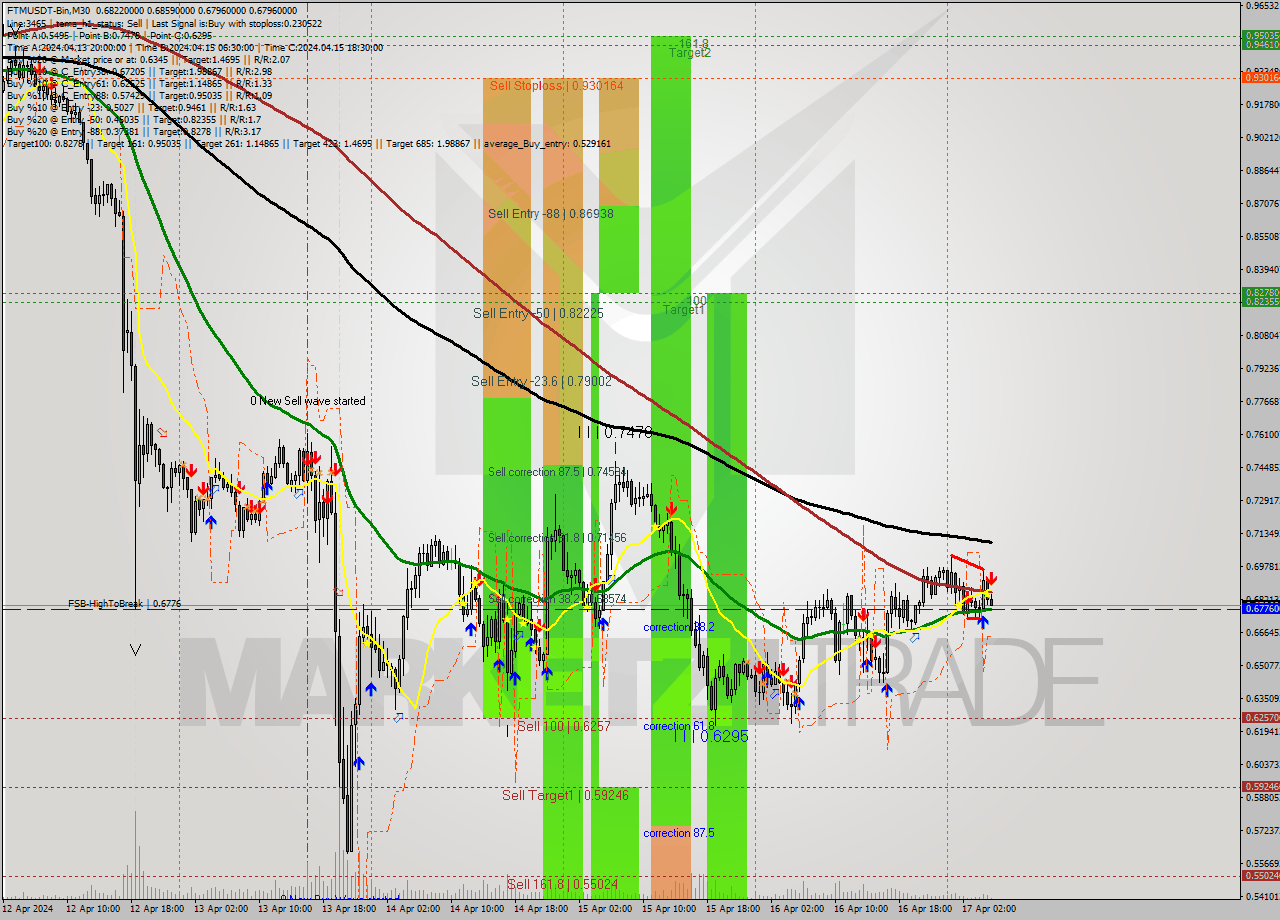 FTMUSDT-Bin M30 Signal