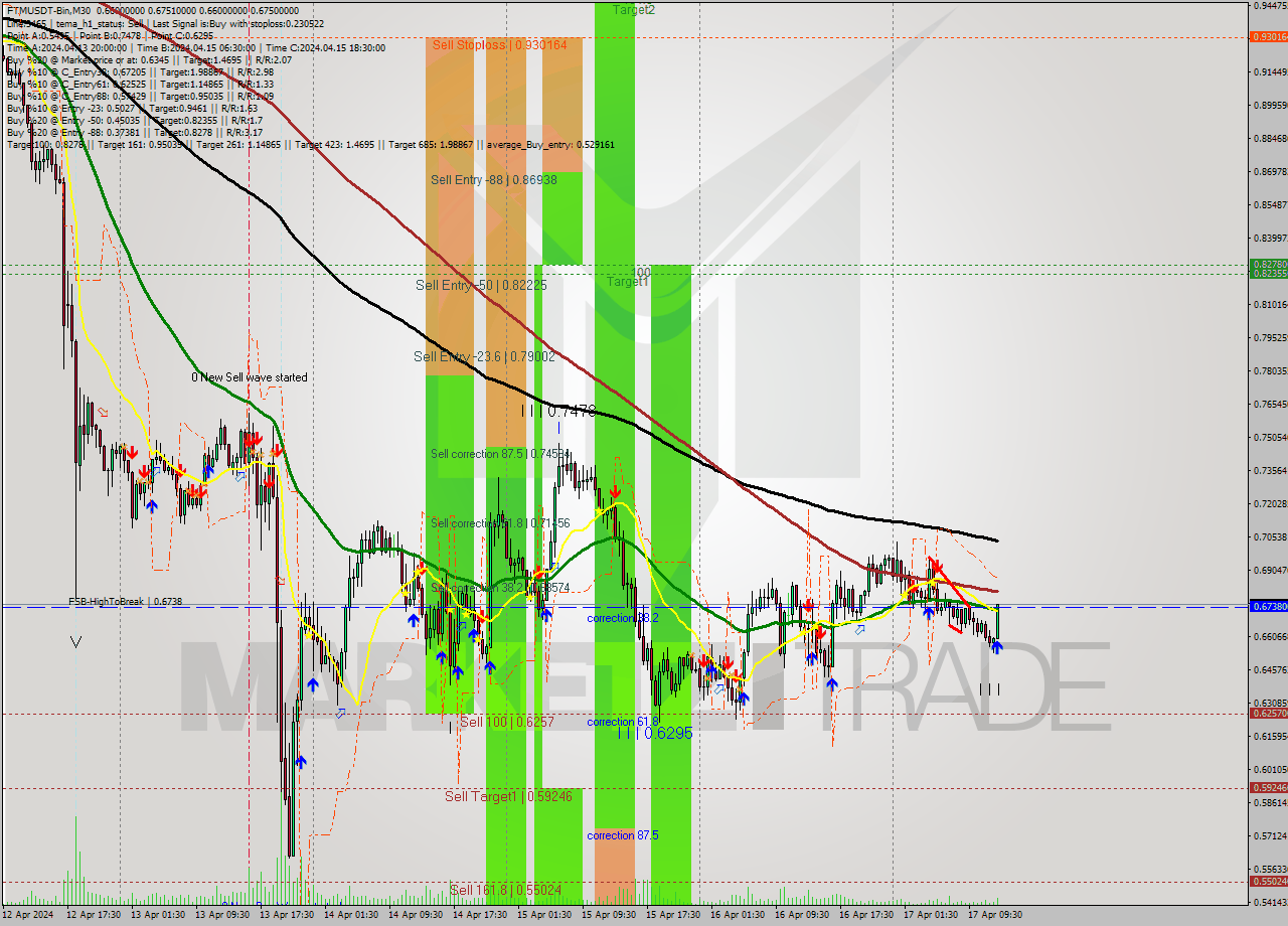 FTMUSDT-Bin M30 Signal
