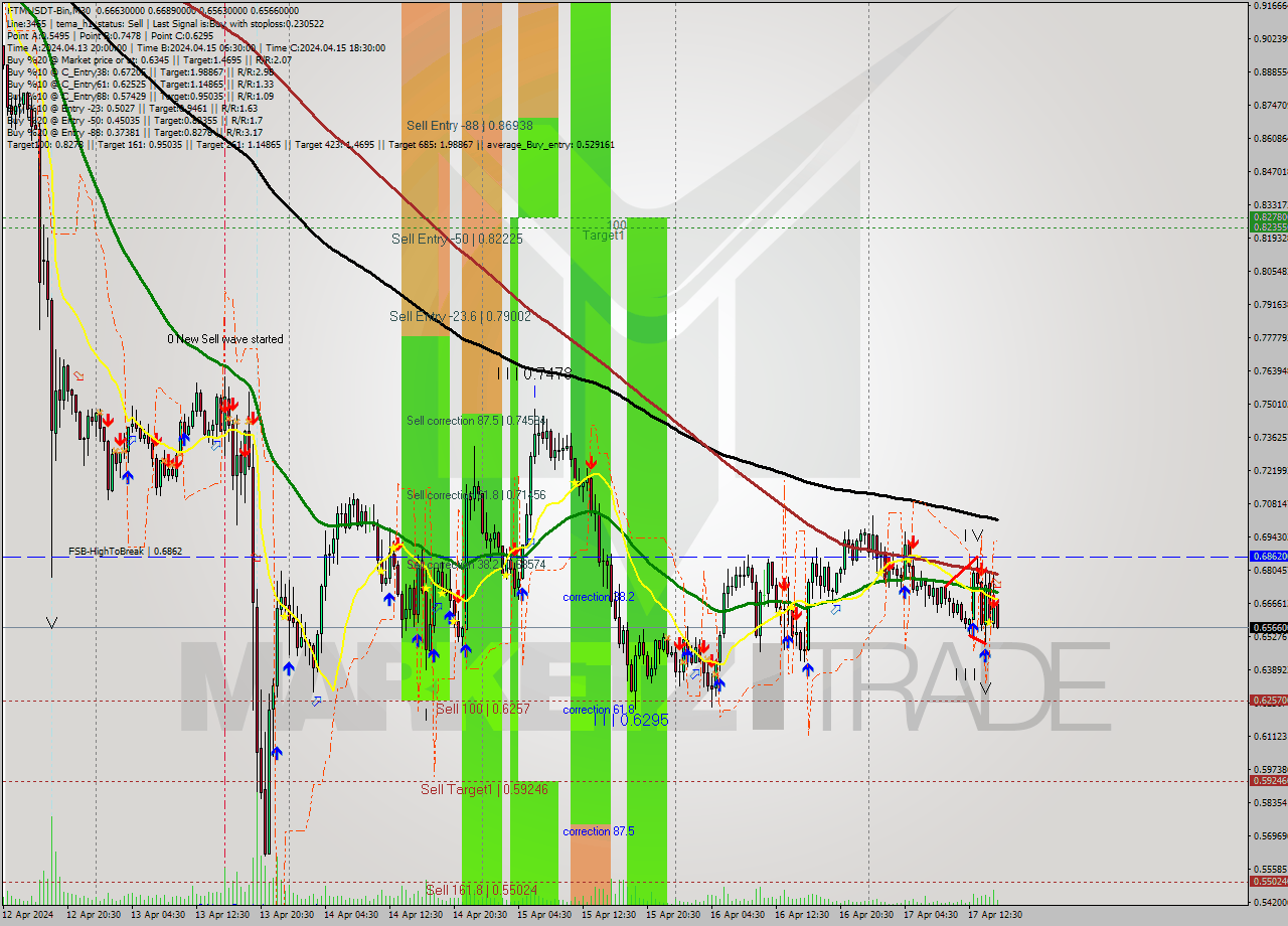 FTMUSDT-Bin M30 Signal