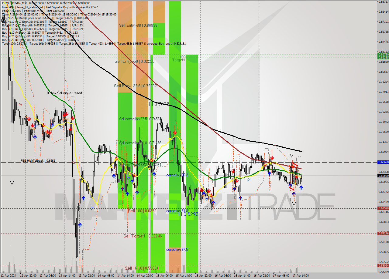 FTMUSDT-Bin M30 Signal