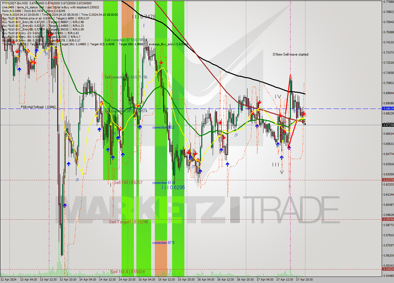 FTMUSDT-Bin M30 Signal
