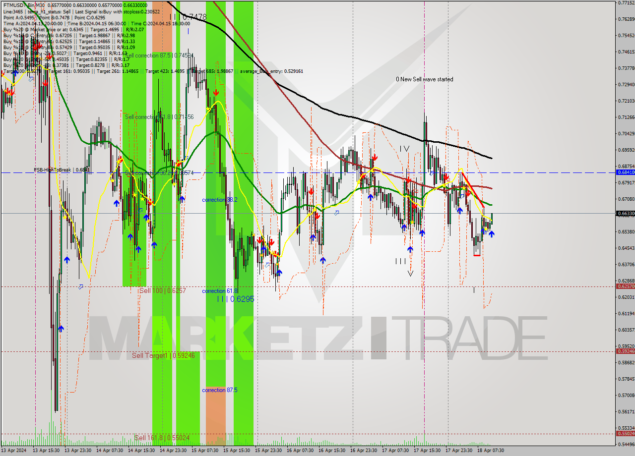 FTMUSDT-Bin M30 Signal