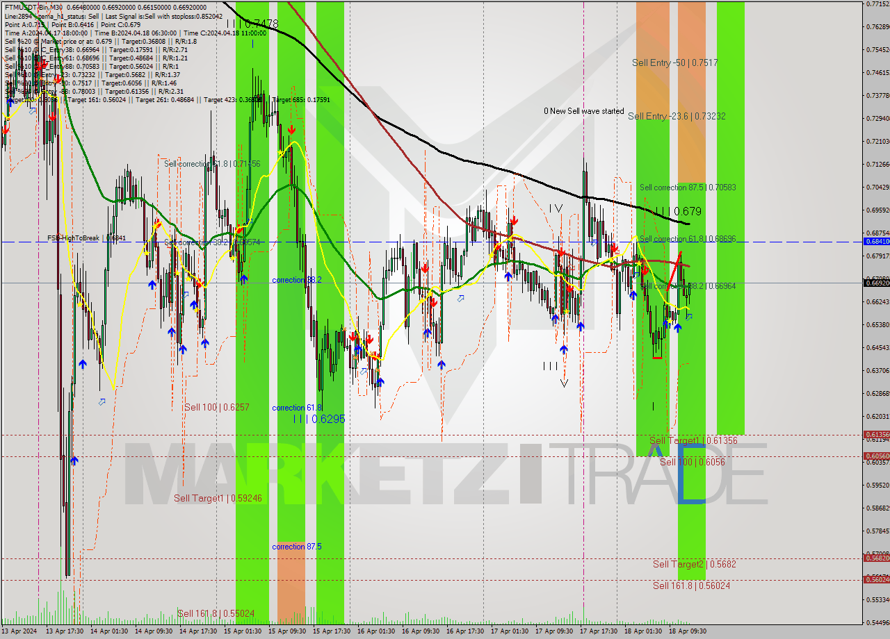 FTMUSDT-Bin M30 Signal