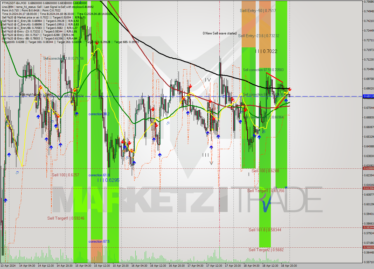 FTMUSDT-Bin M30 Signal