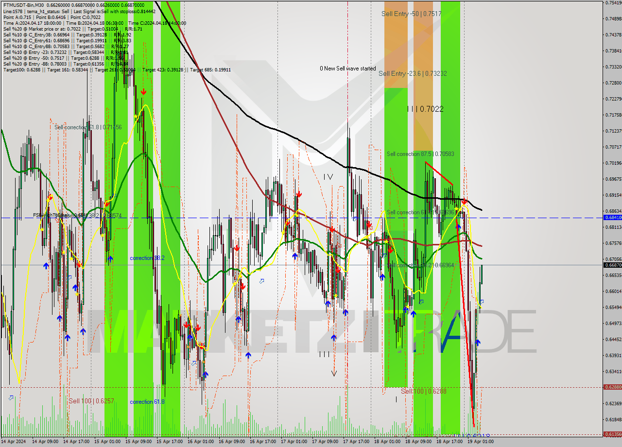 FTMUSDT-Bin M30 Signal