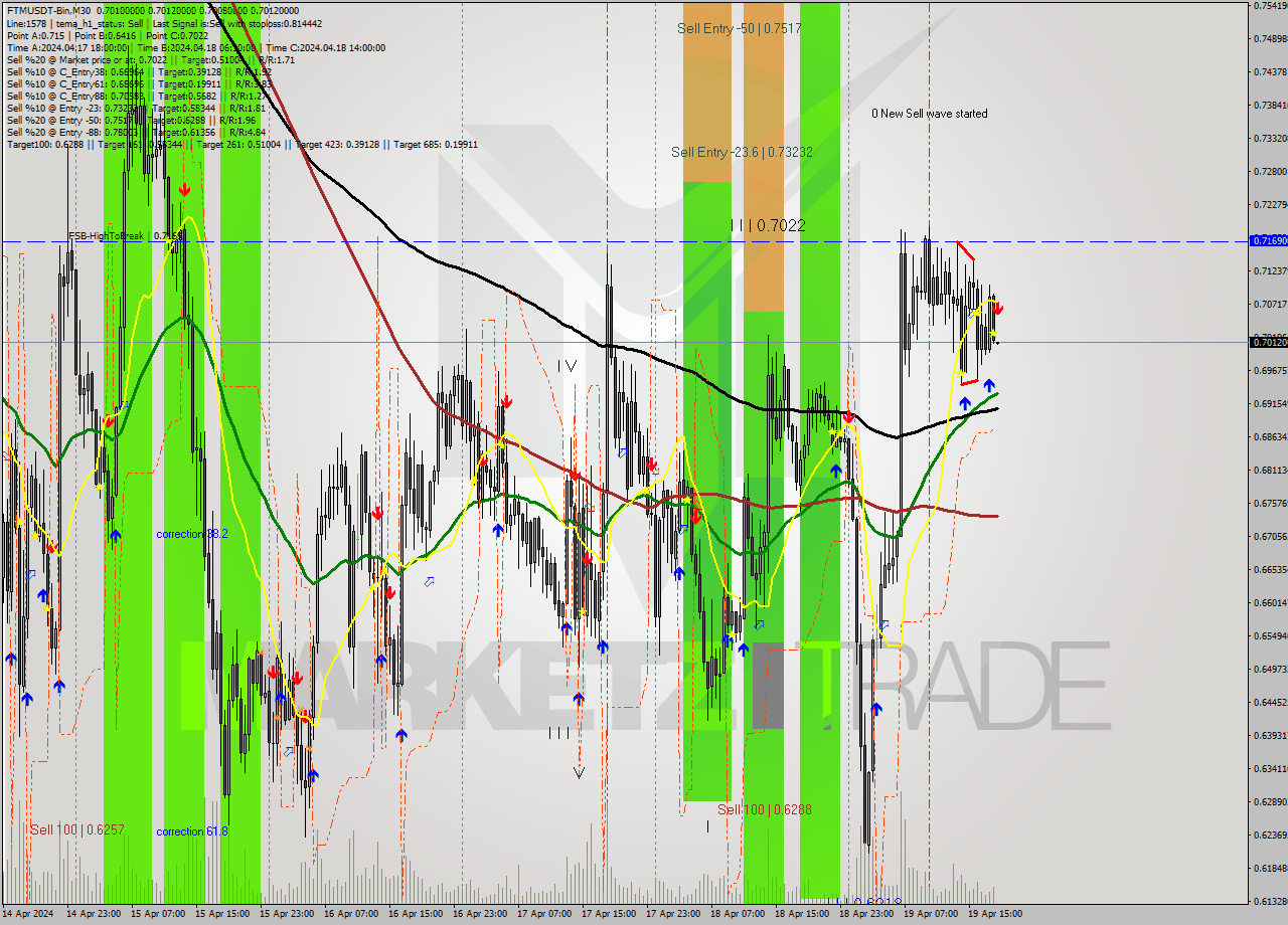 FTMUSDT-Bin M30 Signal