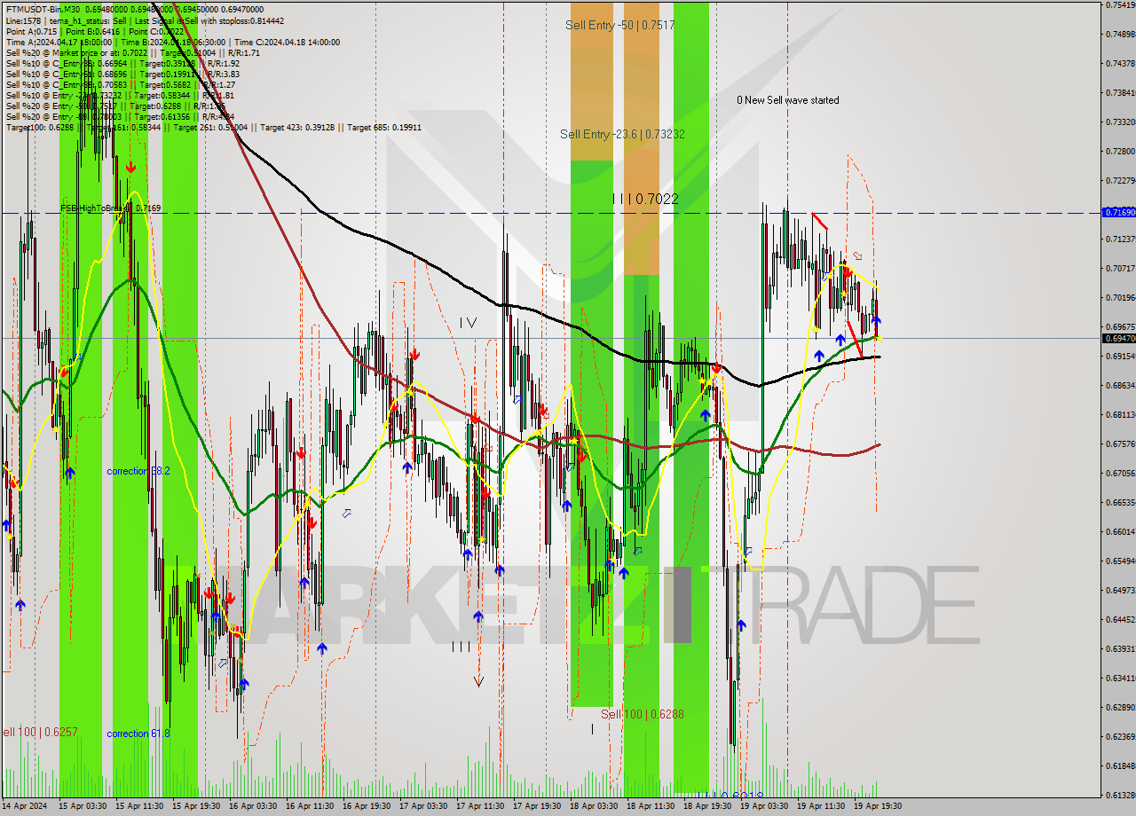 FTMUSDT-Bin M30 Analysis FTMUSDT-Bin M30 Signal