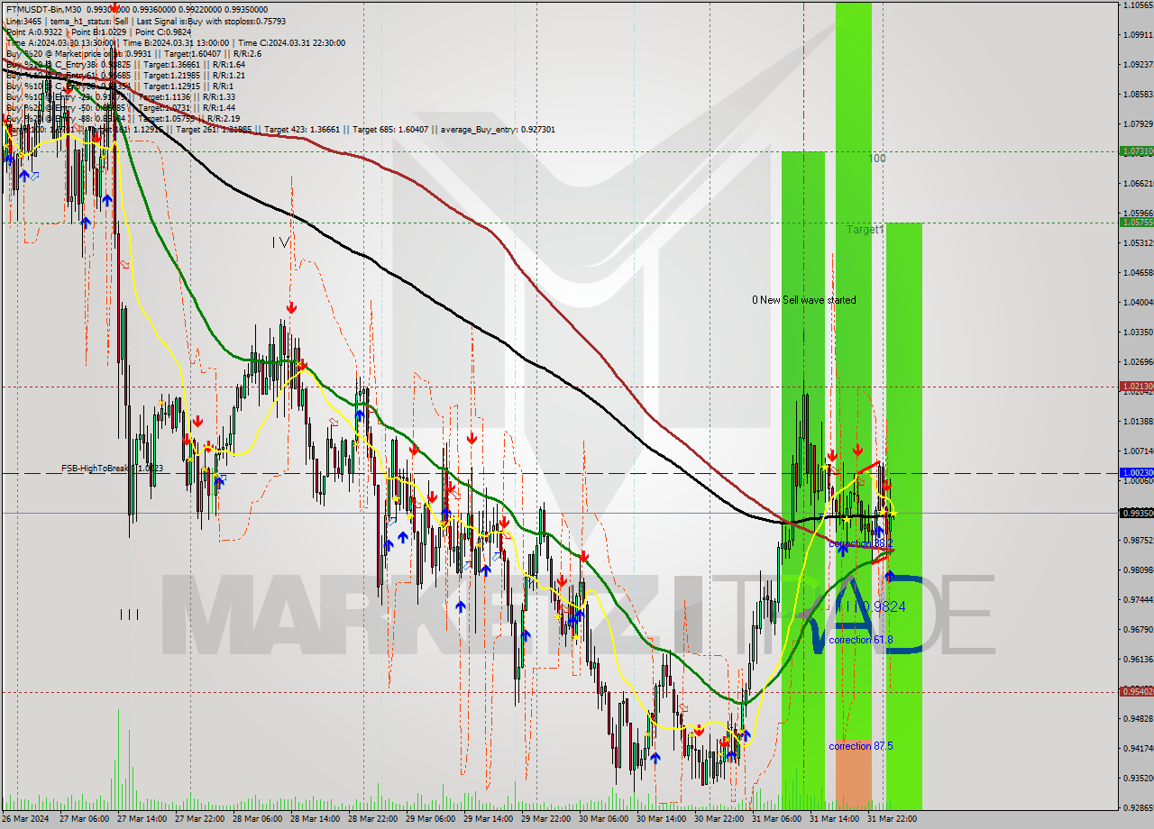 FTMUSDT-Bin M30 Analysis FTMUSDT-Bin M30 Signal