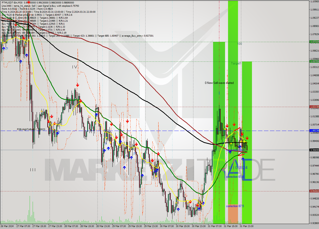 FTMUSDT-Bin M30 Signal