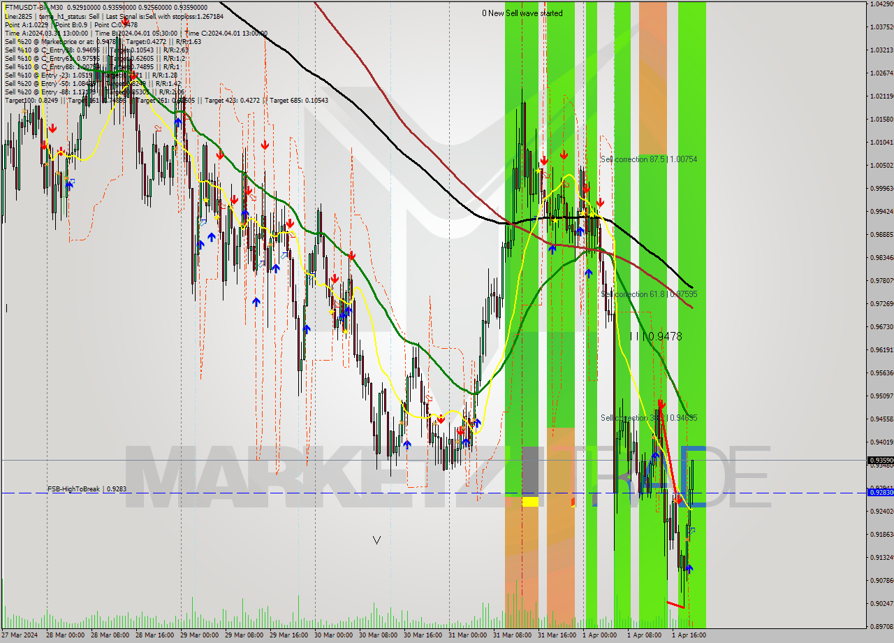 FTMUSDT-Bin M30 Signal