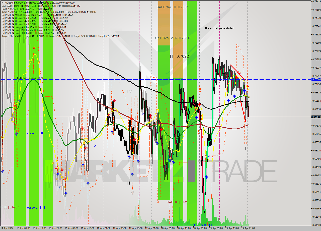 FTMUSDT-Bin M30 Signal