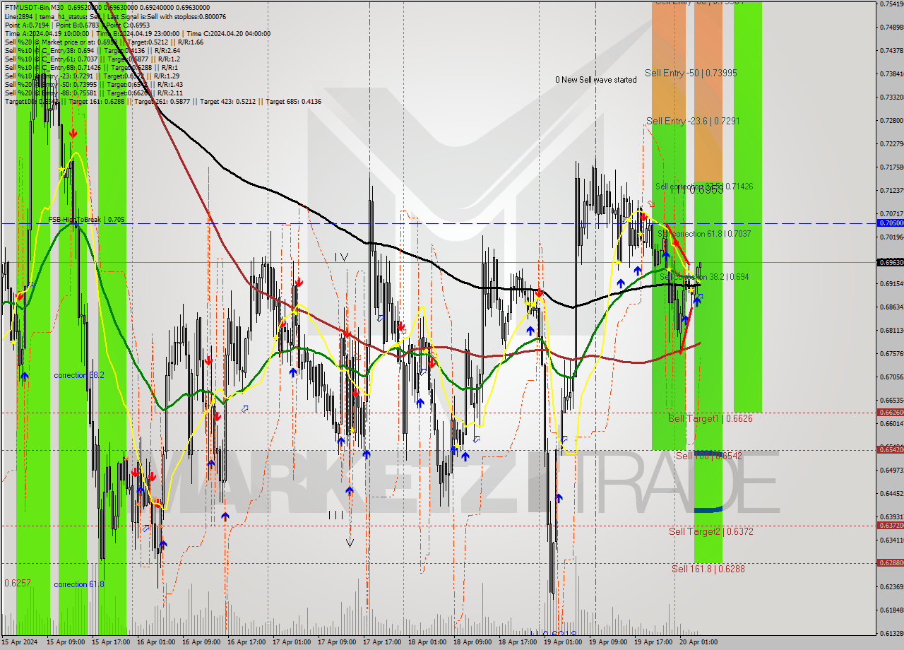 FTMUSDT-Bin M30 Signal