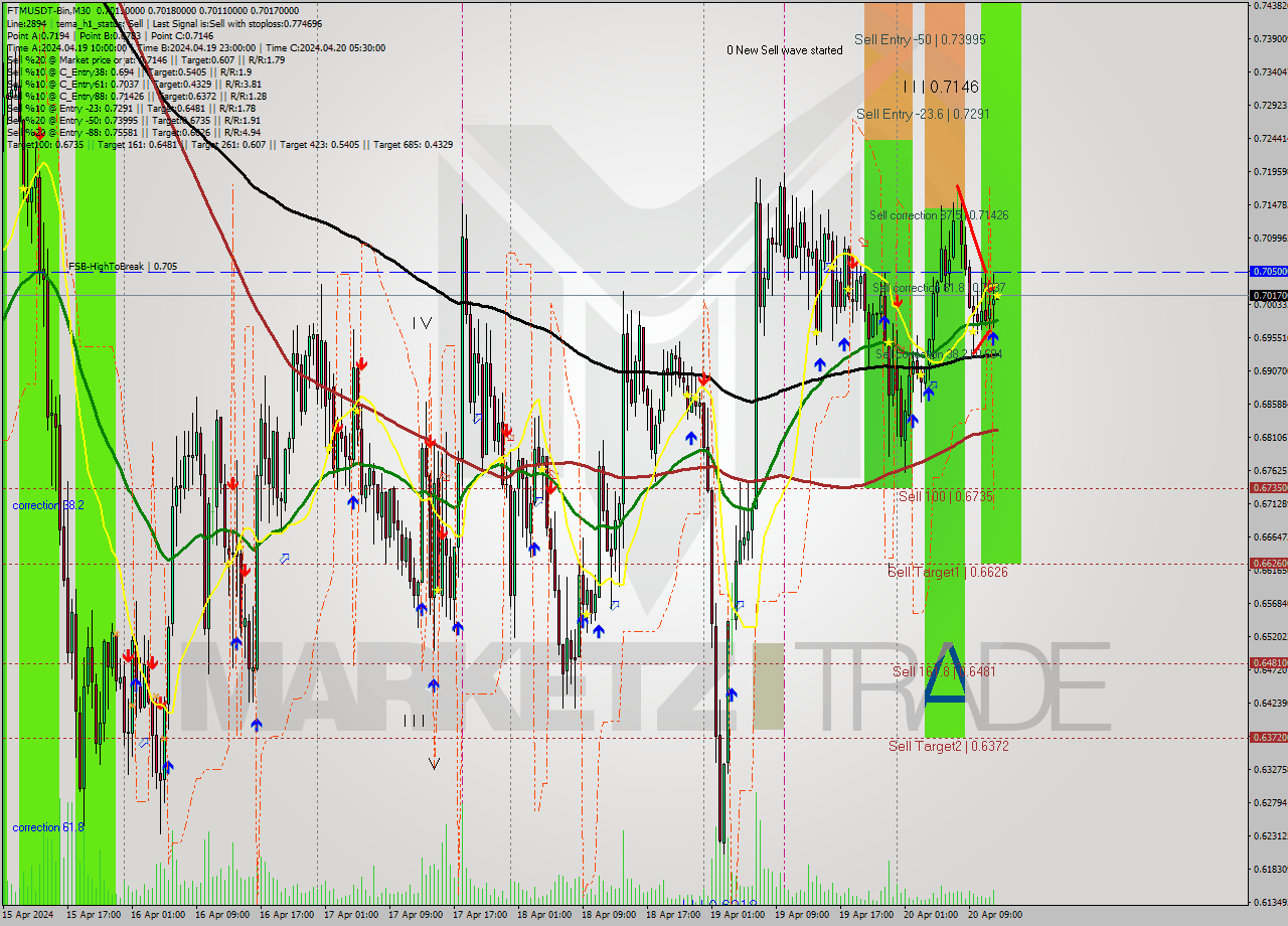 FTMUSDT-Bin M30 Signal