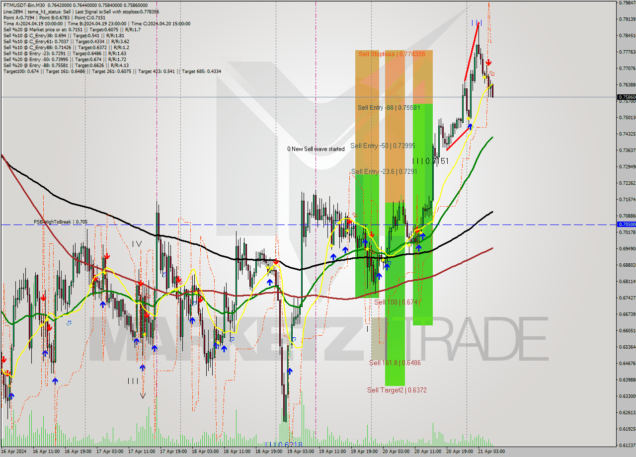 FTMUSDT-Bin M30 Signal