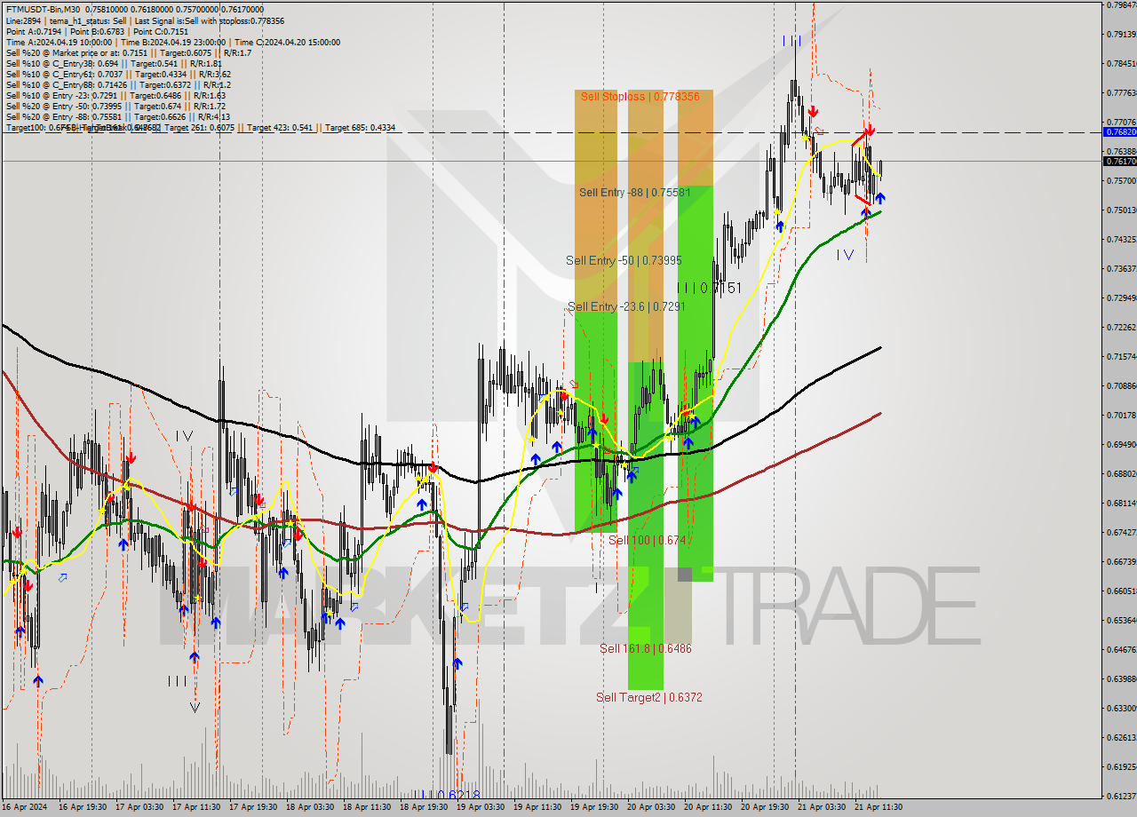 FTMUSDT-Bin M30 Signal