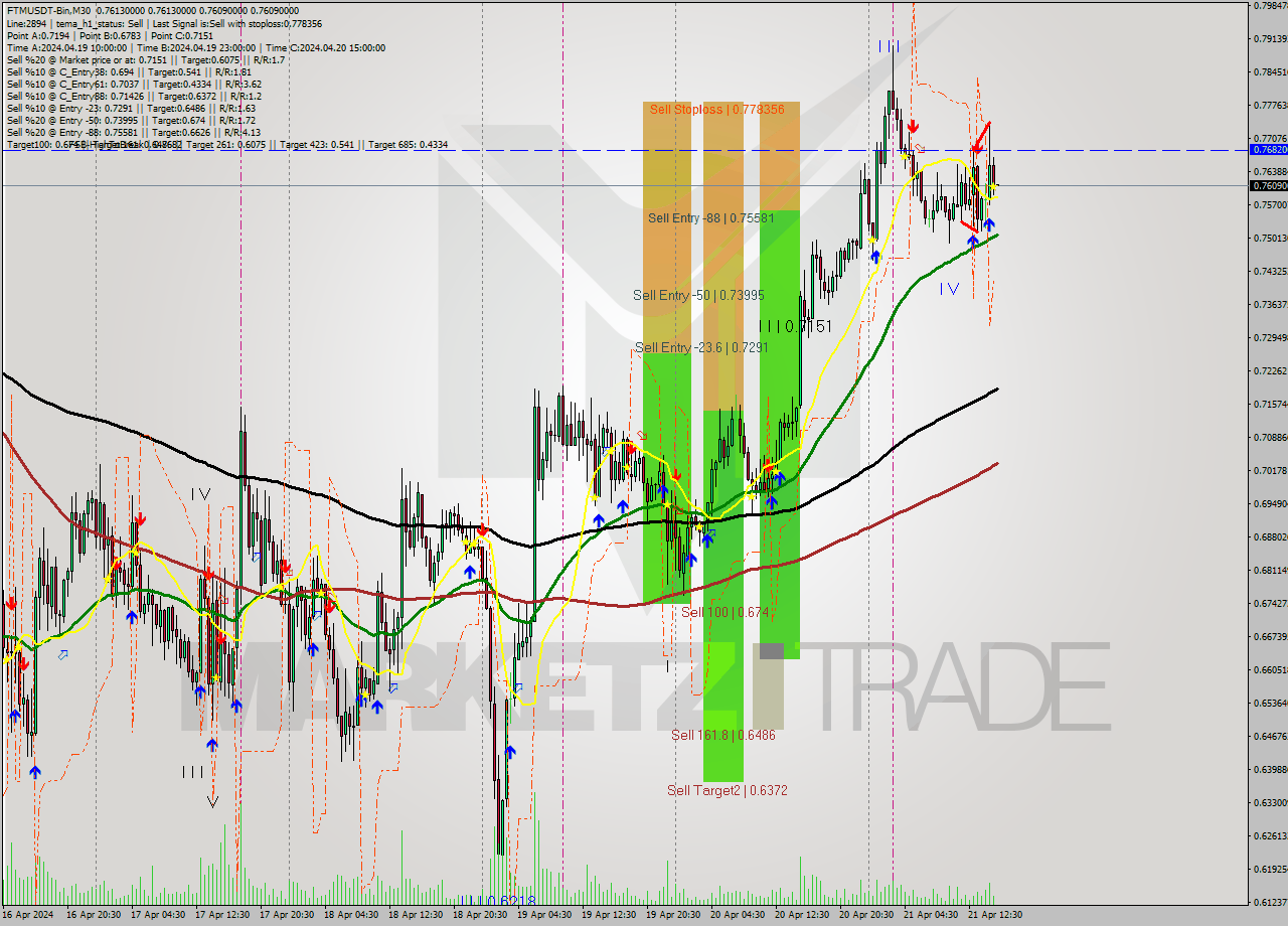 FTMUSDT-Bin M30 Signal