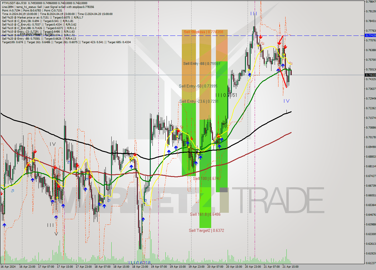 FTMUSDT-Bin M30 Signal