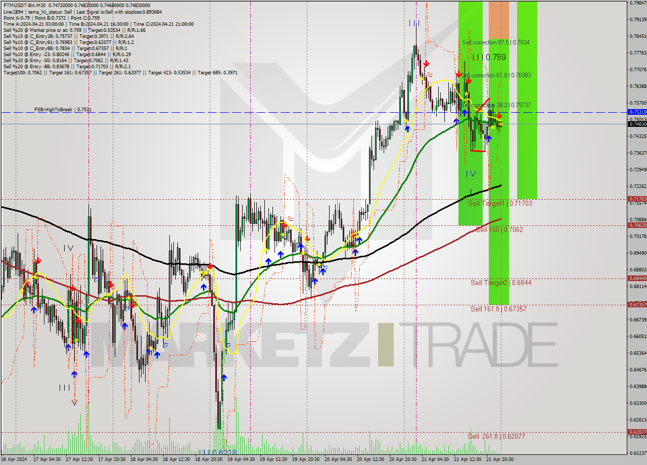 FTMUSDT-Bin M30 Signal