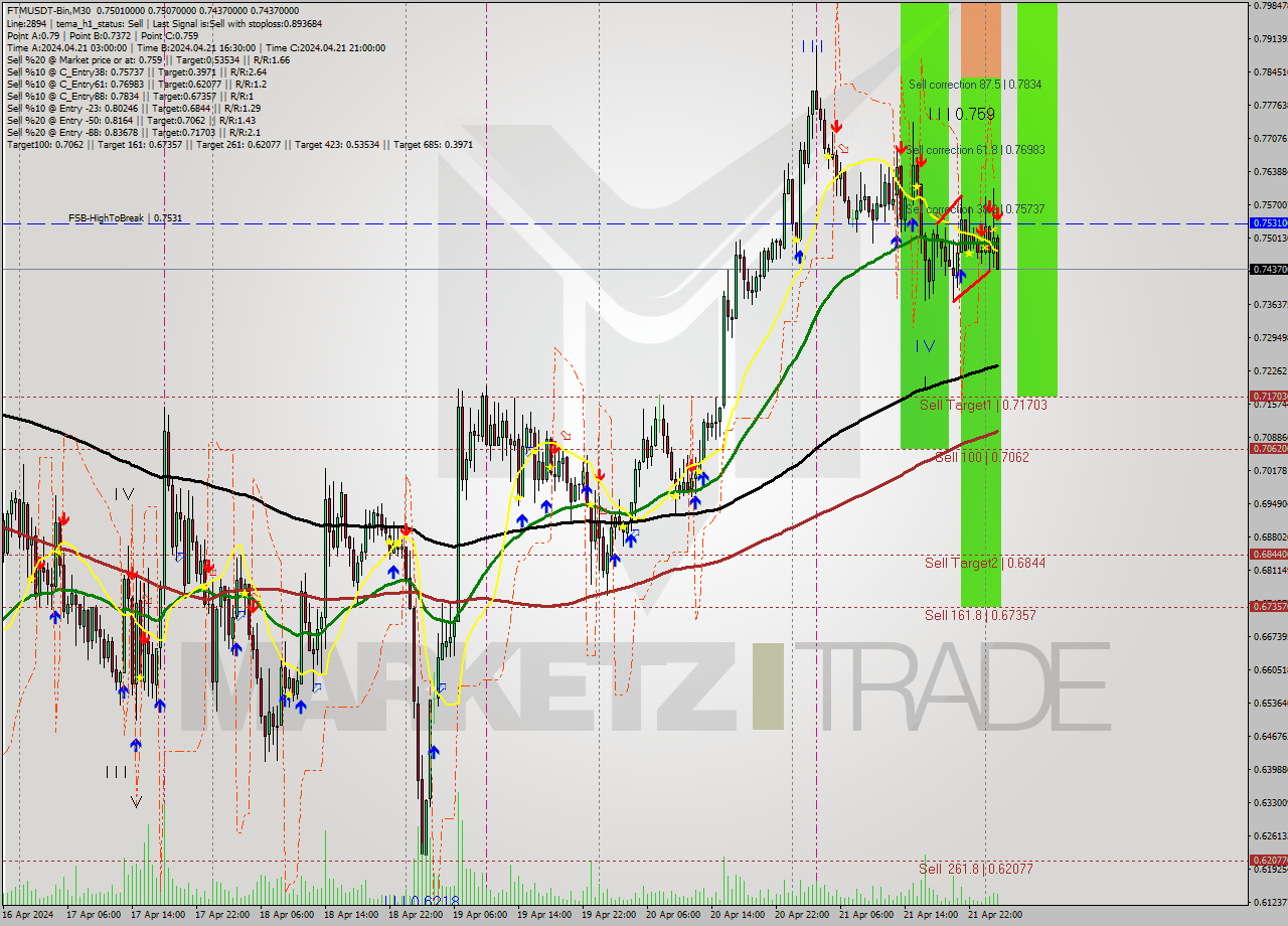 FTMUSDT-Bin M30 Signal