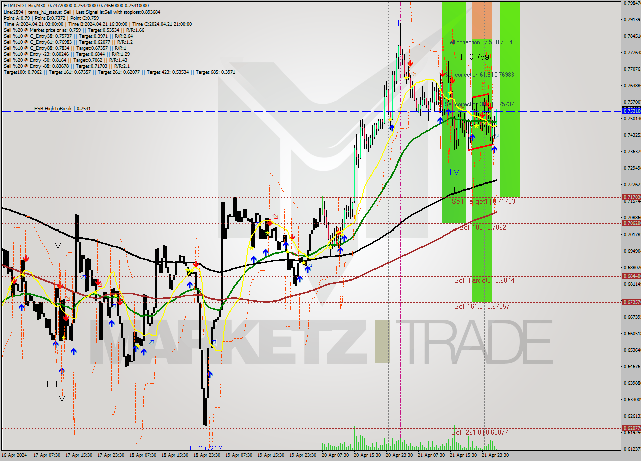 FTMUSDT-Bin M30 Analysis FTMUSDT-Bin M30 Signal