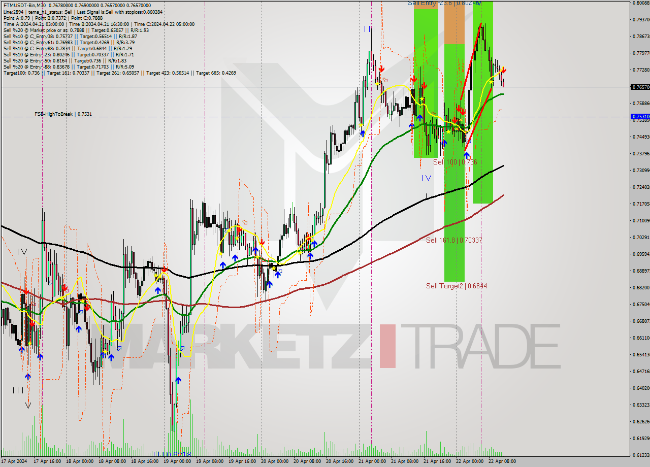 FTMUSDT-Bin M30 Signal
