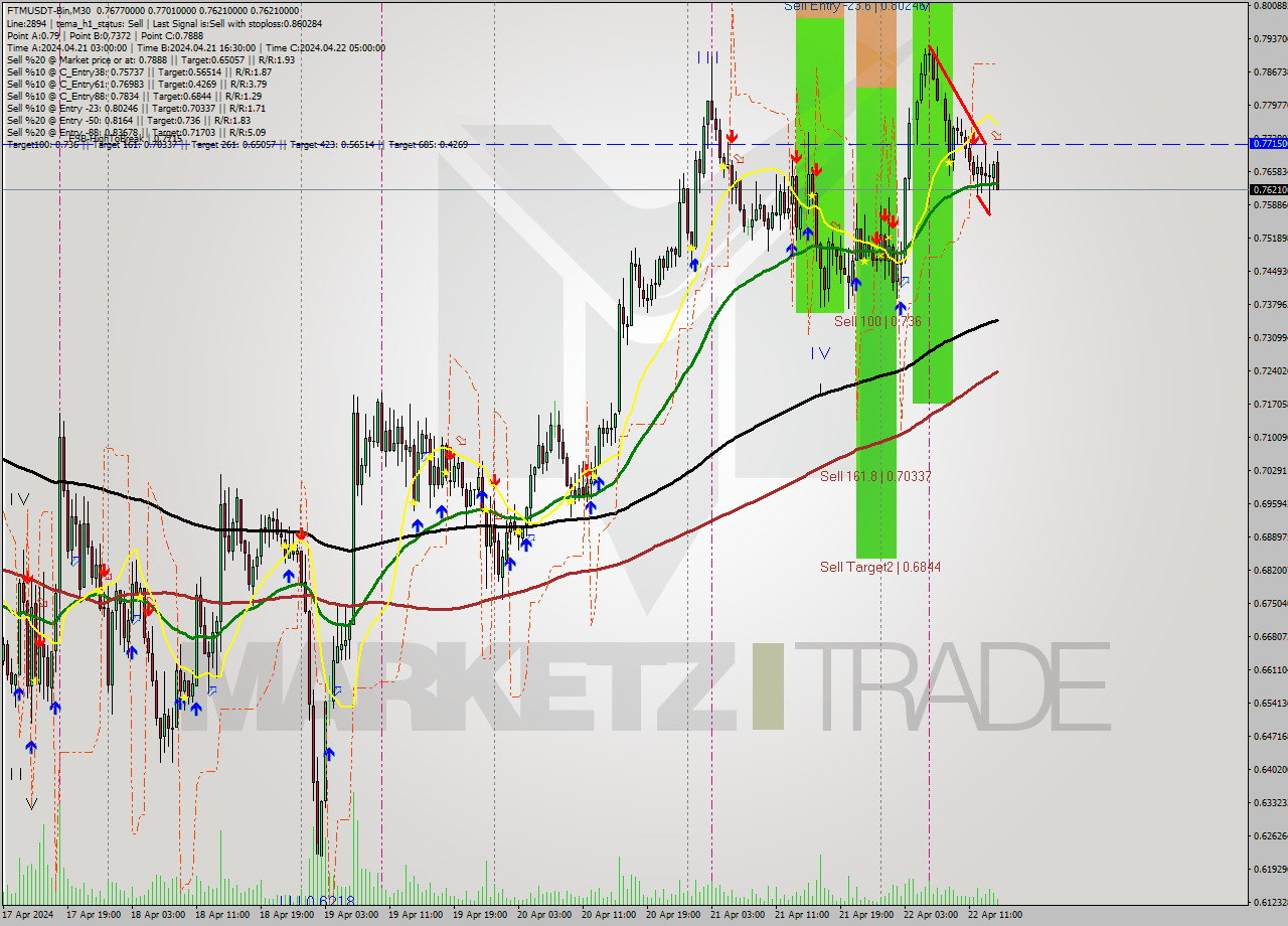 FTMUSDT-Bin M30 Signal