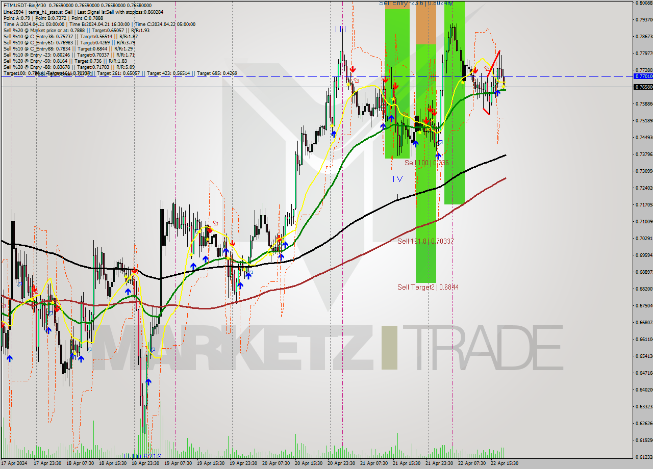 FTMUSDT-Bin M30 Signal