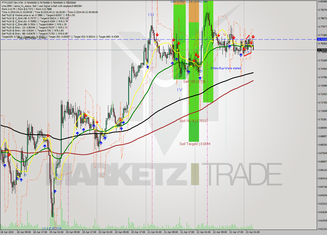 FTMUSDT-Bin M30 Signal