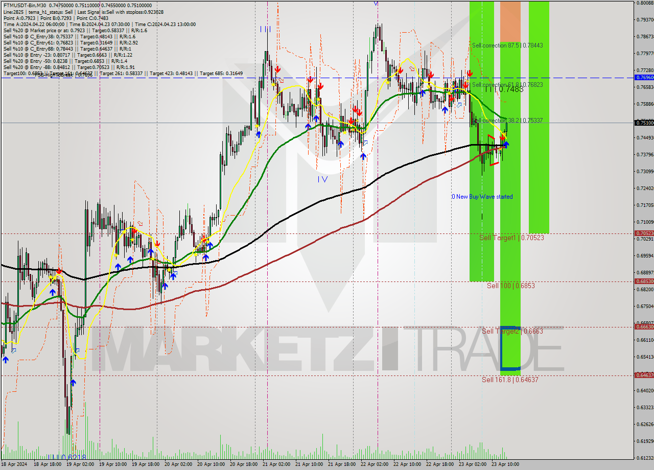 FTMUSDT-Bin M30 Signal