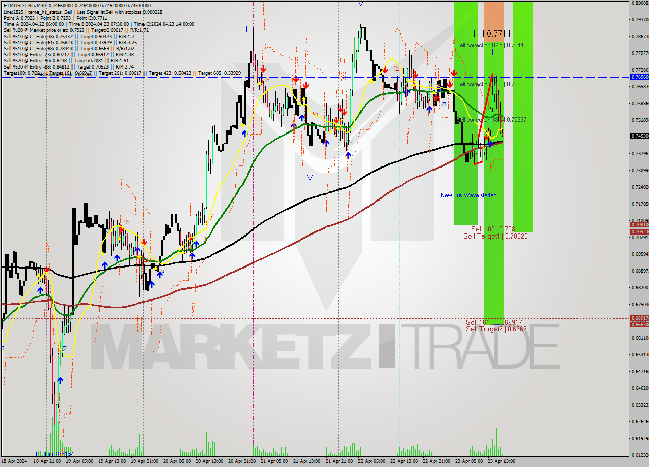 FTMUSDT-Bin M30 Signal