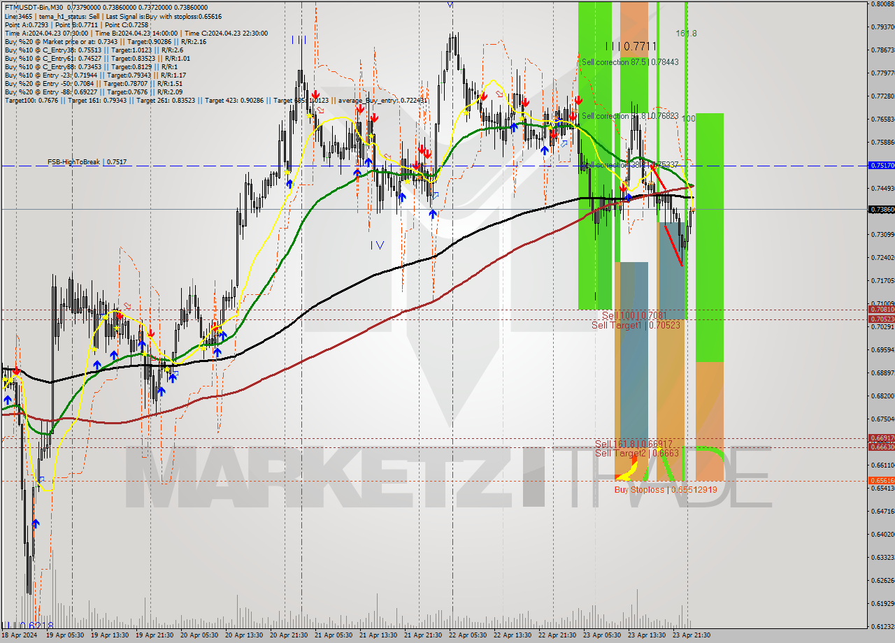 FTMUSDT-Bin M30 Signal