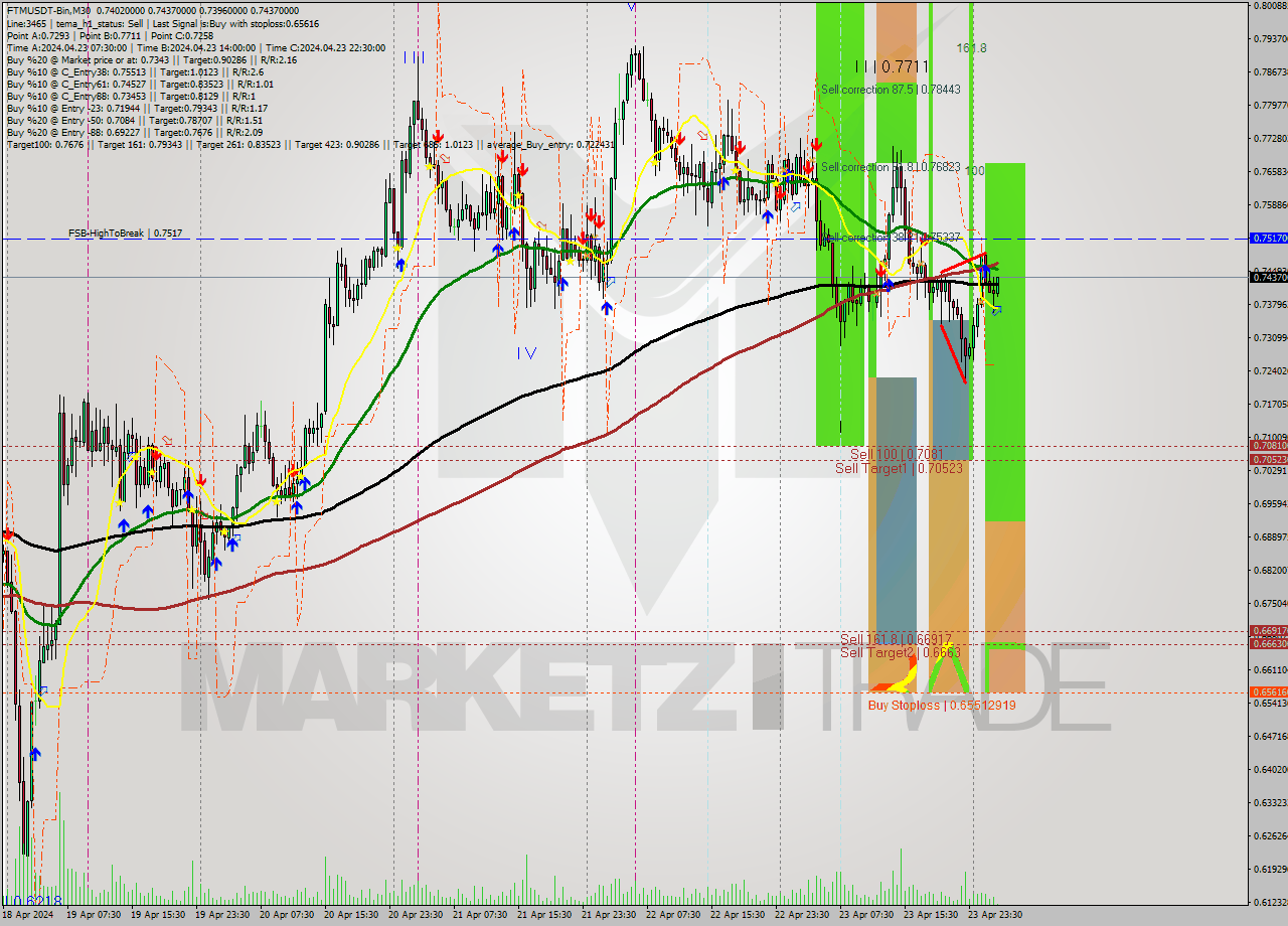 FTMUSDT-Bin M30 Signal