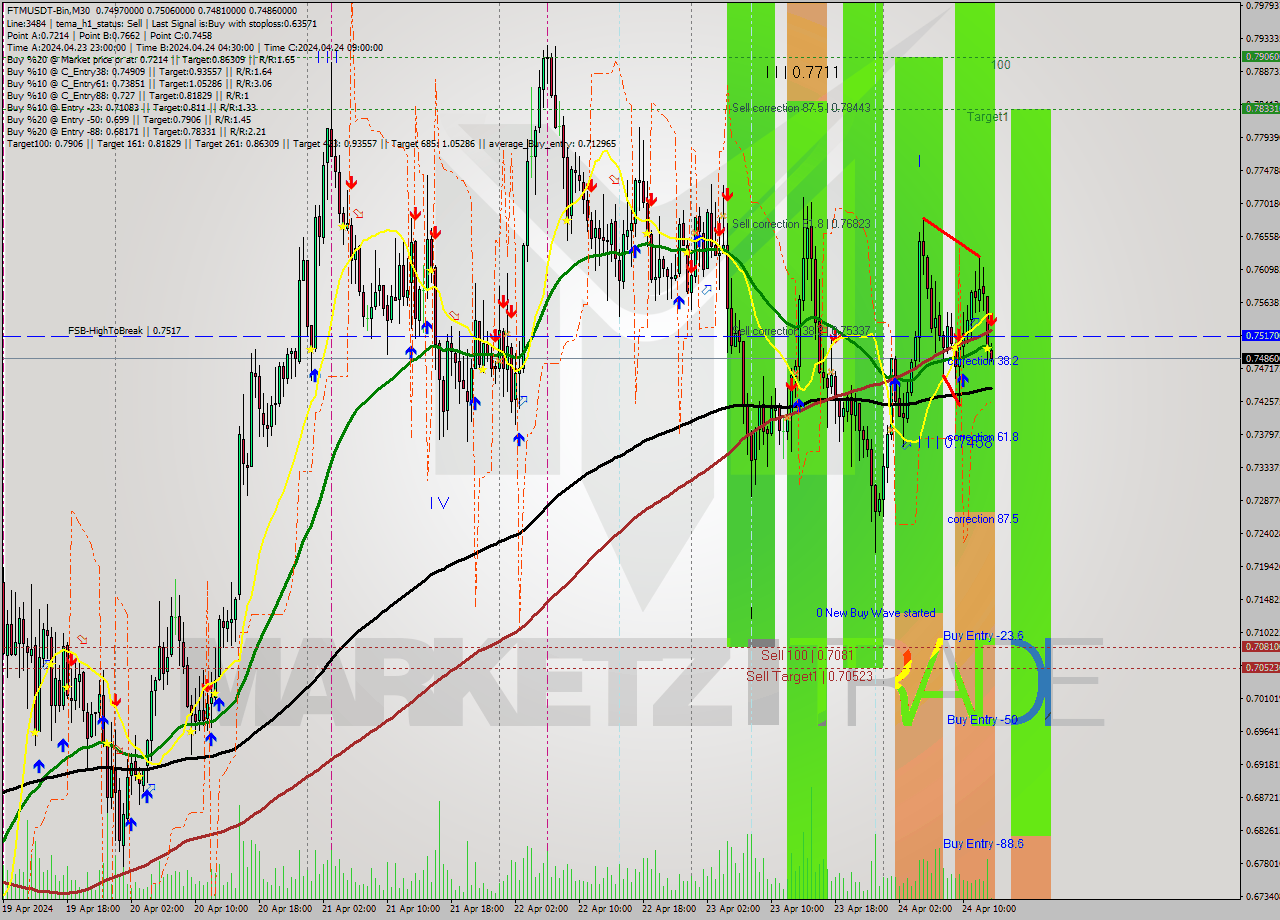 FTMUSDT-Bin M30 Signal