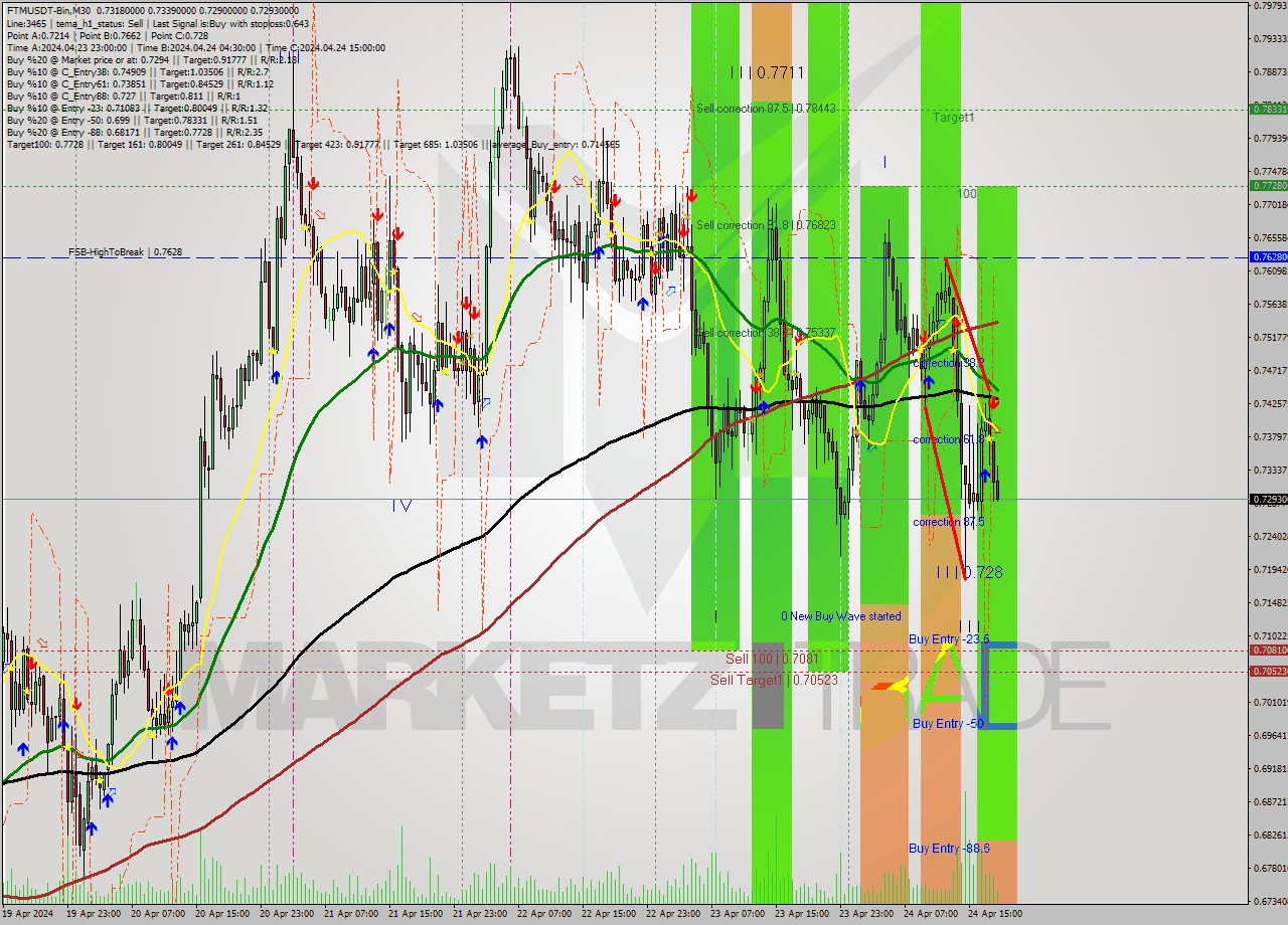 FTMUSDT-Bin M30 Analysis FTMUSDT-Bin M30 Signal