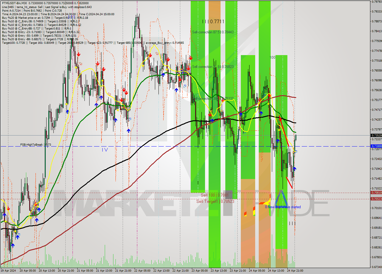 FTMUSDT-Bin M30 Signal