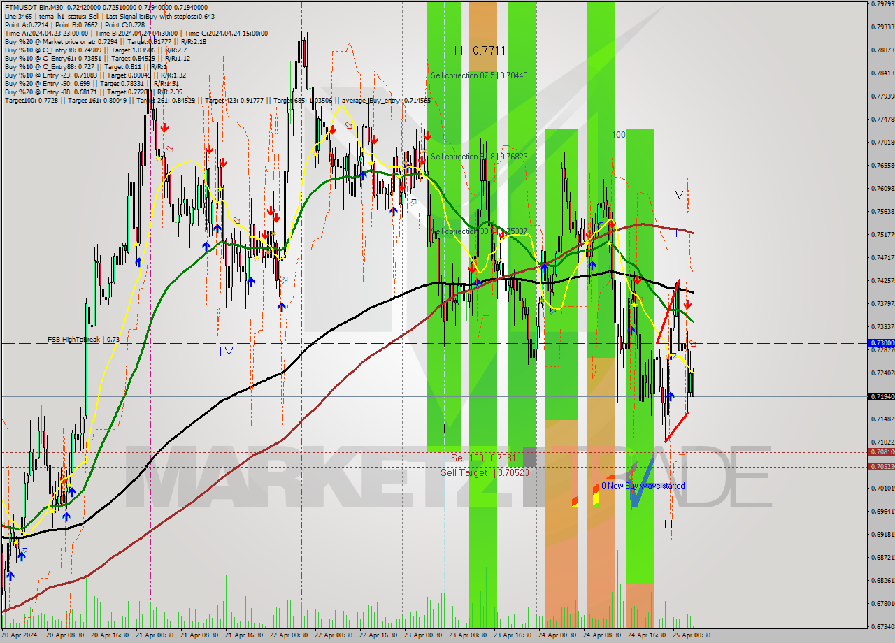 FTMUSDT-Bin M30 Signal
