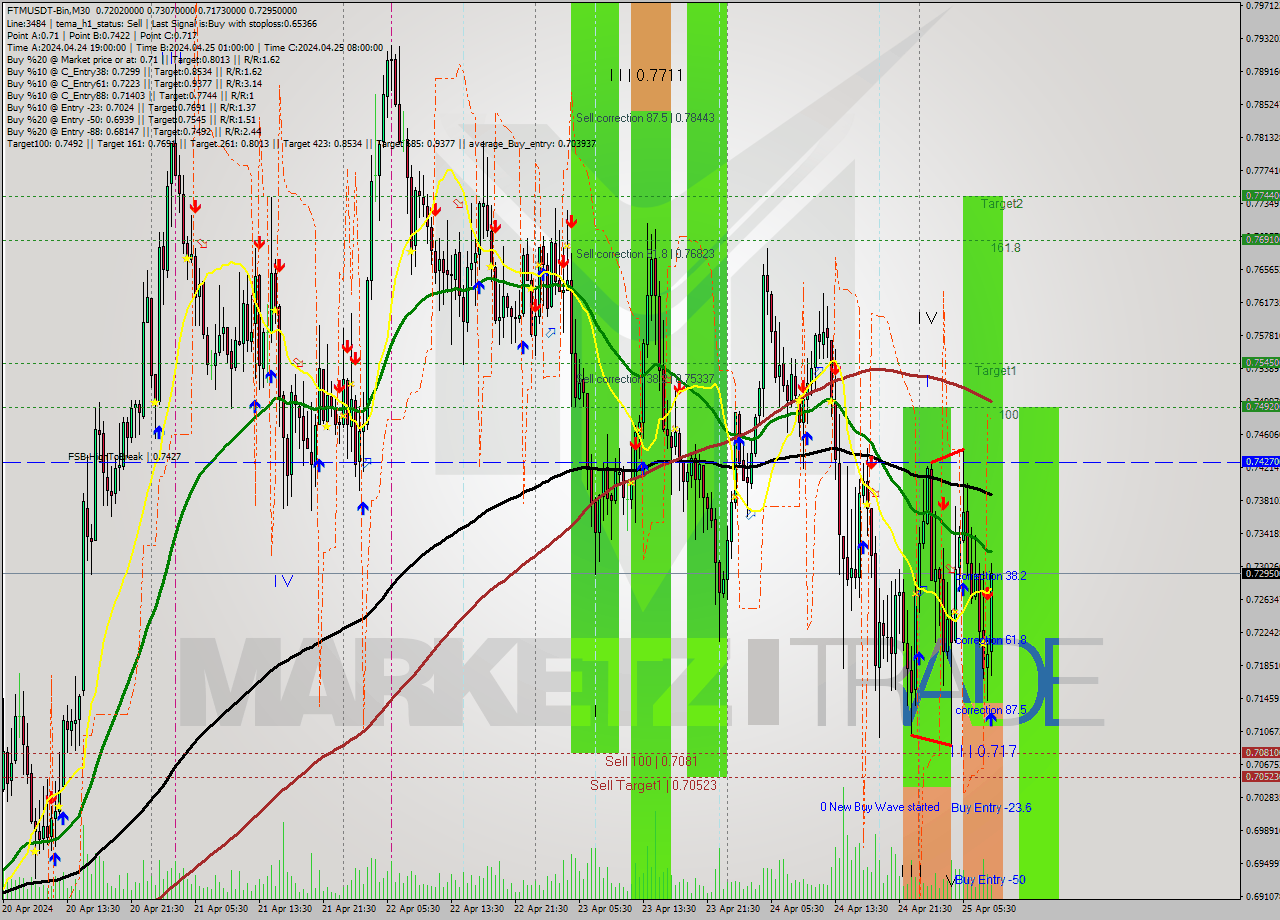 FTMUSDT-Bin M30 Signal