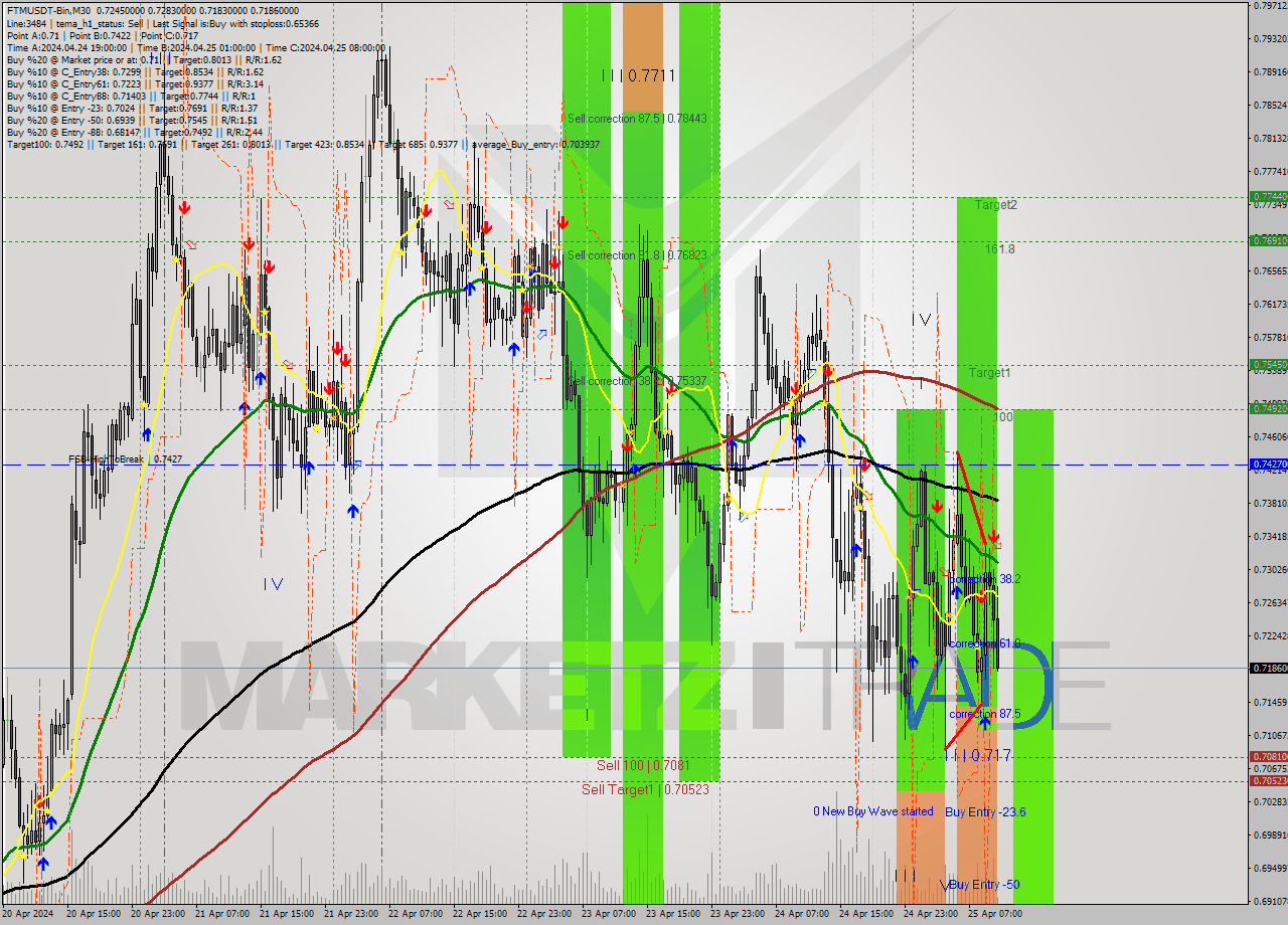 FTMUSDT-Bin M30 Signal