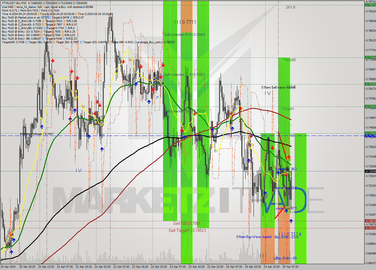 FTMUSDT-Bin M30 Signal