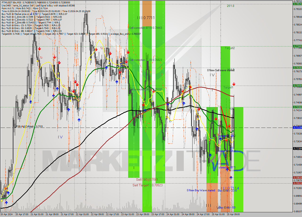 FTMUSDT-Bin M30 Signal