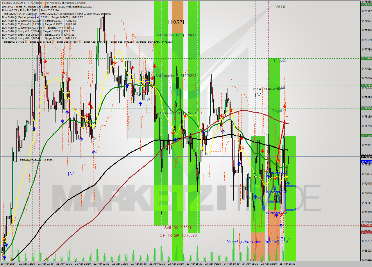 FTMUSDT-Bin M30 Signal