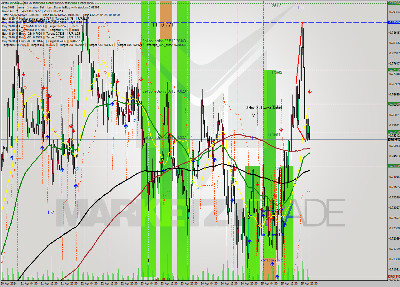 FTMUSDT-Bin M30 Signal
