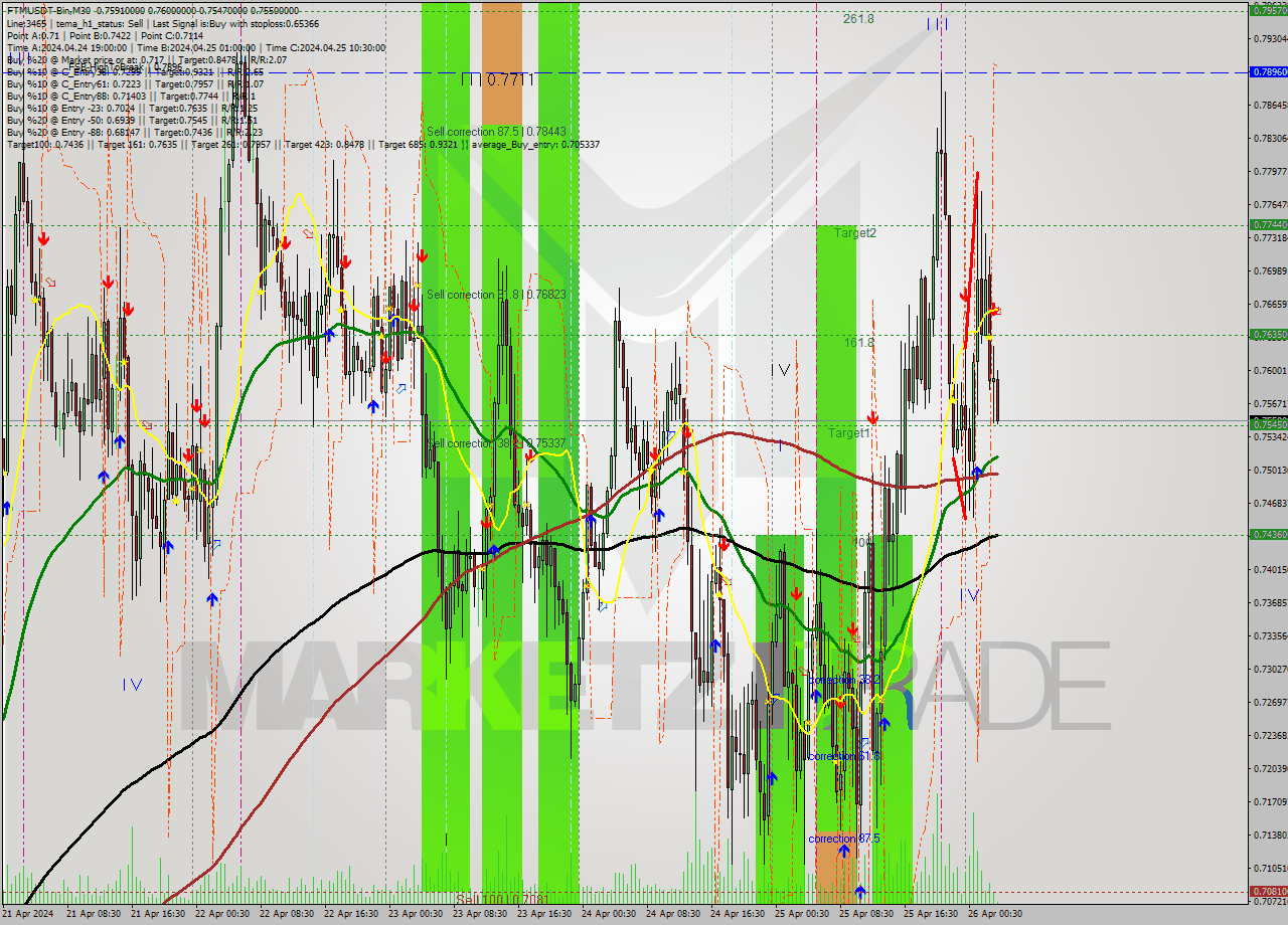 FTMUSDT-Bin M30 Signal