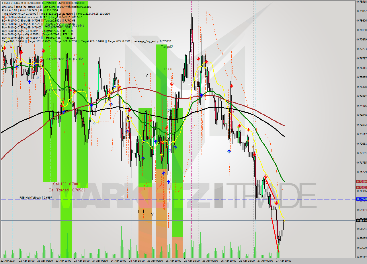 FTMUSDT-Bin M30 Signal