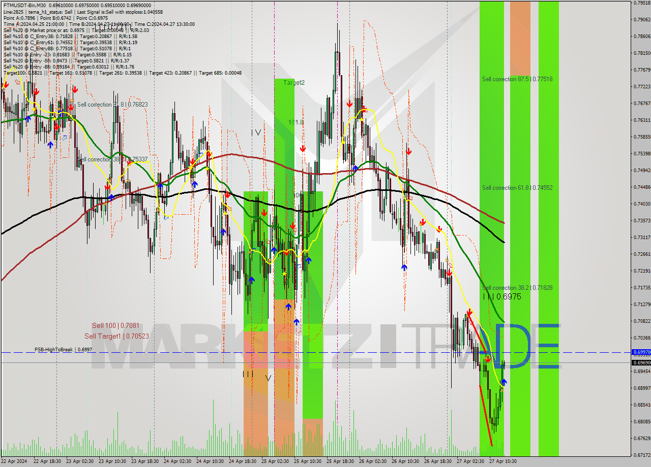 FTMUSDT-Bin M30 Signal