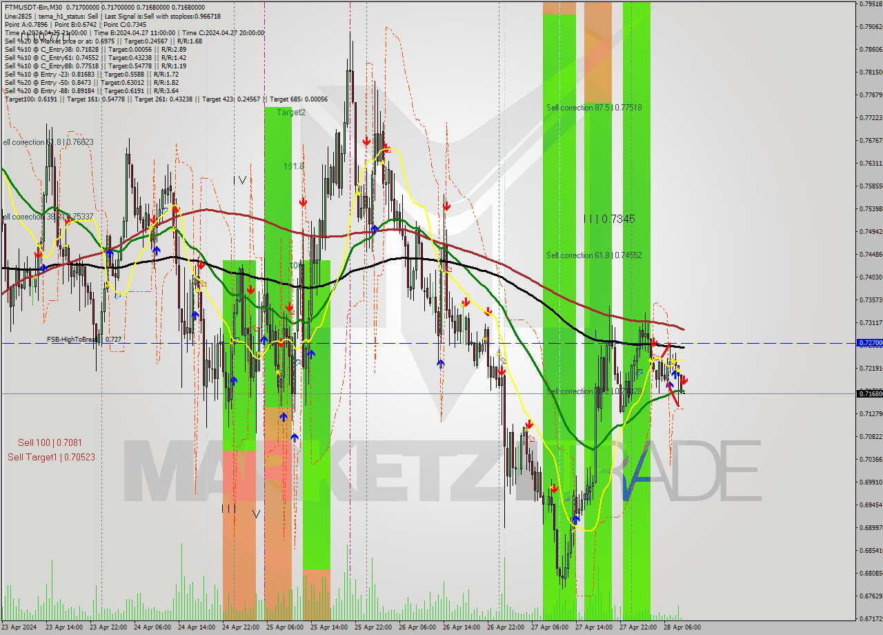 FTMUSDT-Bin M30 Signal